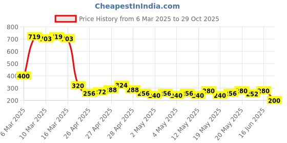 ajio.com buda jeans co Women Printed Relaxed Fit Crew-Neck T-Shirt buda jeans co Price History Graph from 6 Mar 2025 to 29 Oct 2025