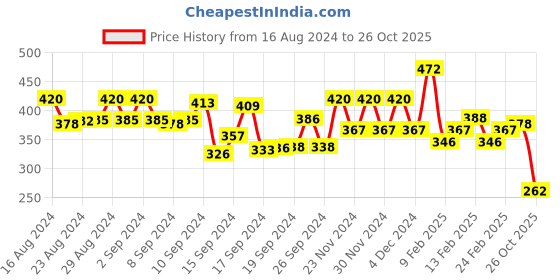 ajio.com spykar Women Printed Relaxed Fit Crop T-Shirt spykar Price History Graph from 16 Aug 2024 to 26 Oct 2025