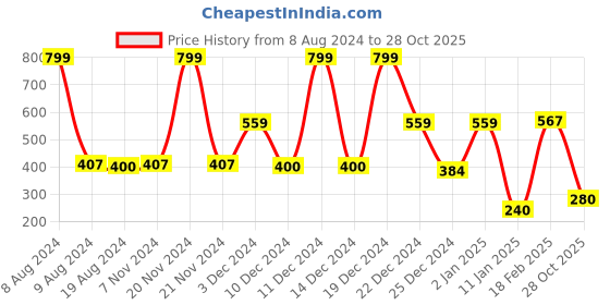 ajio.com fig Women Printed Relaxed Fit Flared Skirt fig Price History Graph from 8 Aug 2024 to 28 Oct 2025