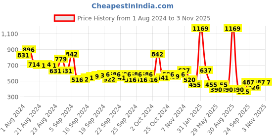 ajio.com performax Women Printed Relaxed Fit Jacket performax Price History Graph from 1 Aug 2024 to 2 Nov 2025