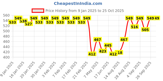 ajio.com van heusen Women Printed Relaxed Fit Lounge Top van heusen Price History Graph from 9 Jan 2025 to 22 Oct 2025