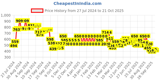 ajio.com biba Women Printed Relaxed Fit Palazzo biba Price History Graph from 27 Jul 2024 to 21 Oct 2025