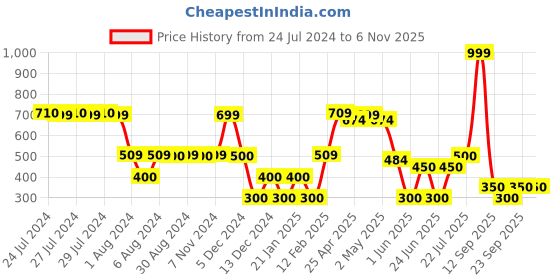 ajio.com fusion Women Printed Relaxed Fit Pants fusion Price History Graph from 24 Jul 2024 to 6 Nov 2025