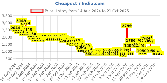 ajio.com marks & spencer Women Printed Relaxed Fit Shirt marks & spencer Price History Graph from 14 Aug 2024 to 20 Oct 2025