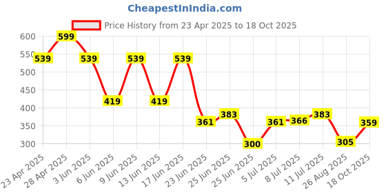 ajio.com fig Women Printed Relaxed Fit Shirt fig Price History Graph from 23 Apr 2025 to 18 Oct 2025