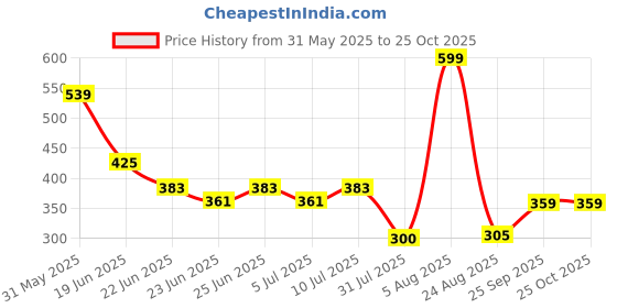 ajio.com fig Women Printed Relaxed Fit Shirt fig Price History Graph from 31 May 2025 to 24 Oct 2025