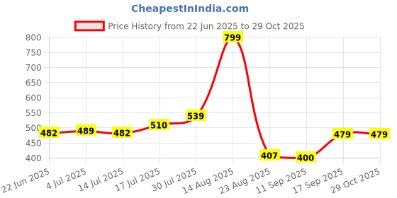 ajio.com fig Women Printed Relaxed Fit Shirt fig Price History Graph from 22 Jun 2025 to 28 Oct 2025