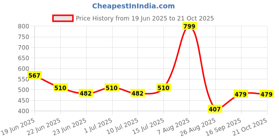 ajio.com fig Women Printed Relaxed Fit Shirt fig Price History Graph from 19 Jun 2025 to 21 Oct 2025
