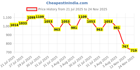 ajio.com not so pink Women Printed Relaxed Fit Shirt not so pink Price History Graph from 21 Jul 2025 to 24 Nov 2025