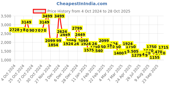 ajio.com vero moda Women Printed Relaxed Fit Shirt & Pants Set vero moda Price History Graph from 4 Oct 2024 to 28 Oct 2025