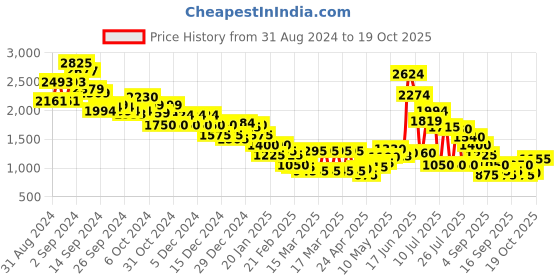 ajio.com marks & spencer Women Printed Relaxed Fit Shirt with Patch Pocket marks & spencer Price History Graph from 31 Aug 2024 to 19 Oct 2025