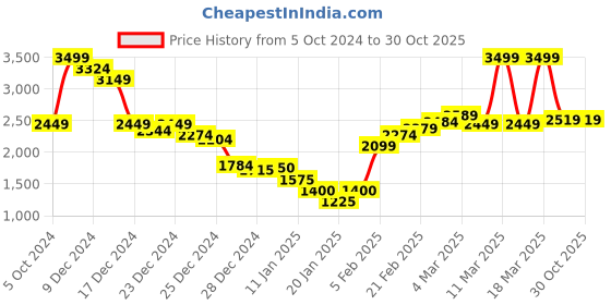 ajio.com marks & spencer Women Printed Relaxed Fit Shirt with Patch Pocket marks & spencer Price History Graph from 5 Oct 2024 to 30 Oct 2025
