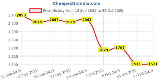 ajio.com u.s. polo assn. Women Printed Relaxed Fit Shirt with Spread Collar u.s. polo assn. Price History Graph from 12 Sep 2025 to 21 Oct 2025