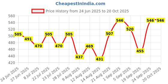 ajio.com leia Women Printed Relaxed Fit Shrug leia Price History Graph from 24 Jun 2025 to 20 Oct 2025