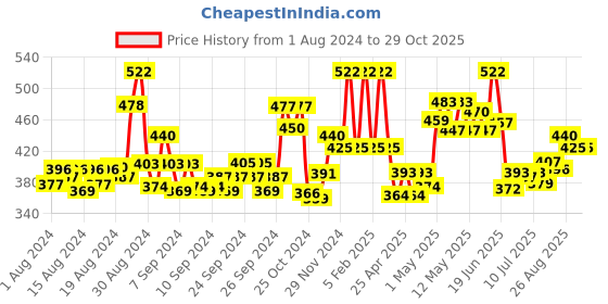 ajio.com mama & bebe Women Printed Relaxed Fit T-Shirt with Short Sleeves mama & bebe Price History Graph from 1 Aug 2024 to 29 Oct 2025