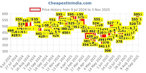 ajio.com nishabd Women Printed Relaxed Fit Top nishabd Price History Graph from 9 Jul 2024 to 2 Nov 2025