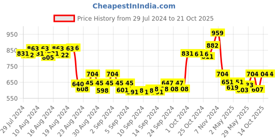 ajio.com sillyboom Women Printed Relaxed Fit Top sillyboom Price History Graph from 29 Jul 2024 to 21 Oct 2025