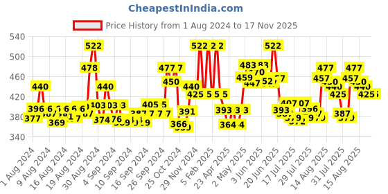 ajio.com mama & bebe Women Printed Relaxed Fit Top mama & bebe Price History Graph from 1 Aug 2024 to 17 Nov 2025