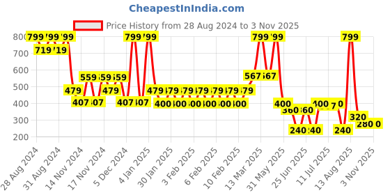 ajio.com fusion Women Printed Relaxed Fit Top fusion Price History Graph from 28 Aug 2024 to 2 Nov 2025
