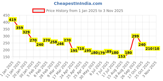 ajio.com acai Women Printed Relaxed Fit Top acai Price History Graph from 1 Jan 2025 to 3 Nov 2025