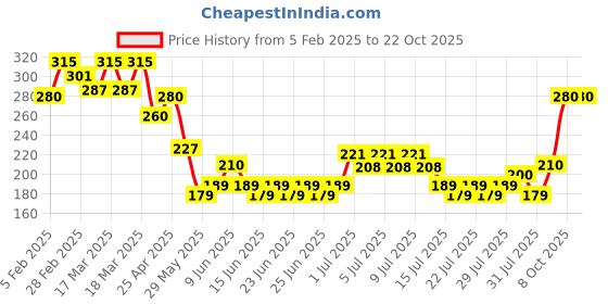 ajio.com acai Women Printed Relaxed Fit Top acai Price History Graph from 5 Feb 2025 to 21 Oct 2025