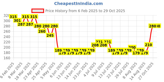 ajio.com acai Women Printed Relaxed Fit Top acai Price History Graph from 6 Feb 2025 to 28 Oct 2025