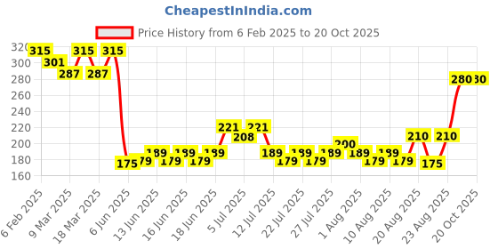 ajio.com acai Women Printed Relaxed Fit Top acai Price History Graph from 6 Feb 2025 to 19 Oct 2025