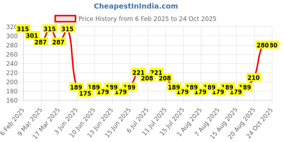 ajio.com acai Women Printed Relaxed Fit Top acai Price History Graph from 6 Feb 2025 to 23 Oct 2025