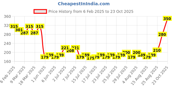 ajio.com acai Women Printed Relaxed Fit Top acai Price History Graph from 6 Feb 2025 to 23 Oct 2025