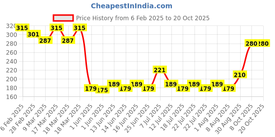 ajio.com acai Women Printed Relaxed Fit Top acai Price History Graph from 6 Feb 2025 to 20 Oct 2025