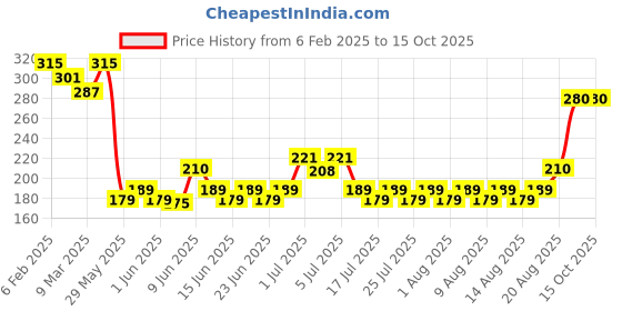 ajio.com acai Women Printed Relaxed Fit Top acai Price History Graph from 6 Feb 2025 to 14 Oct 2025