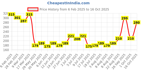 ajio.com acai Women Printed Relaxed Fit Top acai Price History Graph from 6 Feb 2025 to 16 Oct 2025
