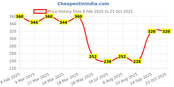 ajio.com acai Women Printed Relaxed Fit Top acai Price History Graph from 6 Feb 2025 to 23 Oct 2025