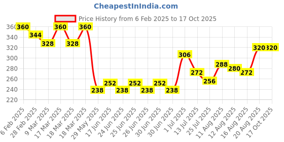 ajio.com acai Women Printed Relaxed Fit Top acai Price History Graph from 6 Feb 2025 to 17 Oct 2025