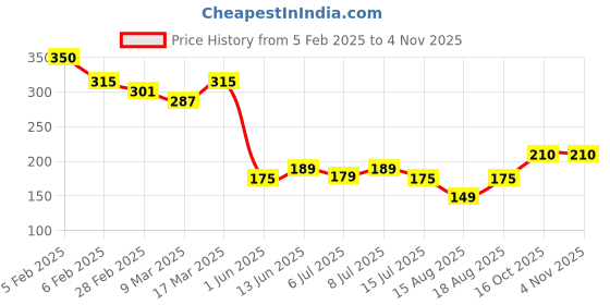 ajio.com acai Women Printed Relaxed Fit Top acai Price History Graph from 5 Feb 2025 to 4 Nov 2025