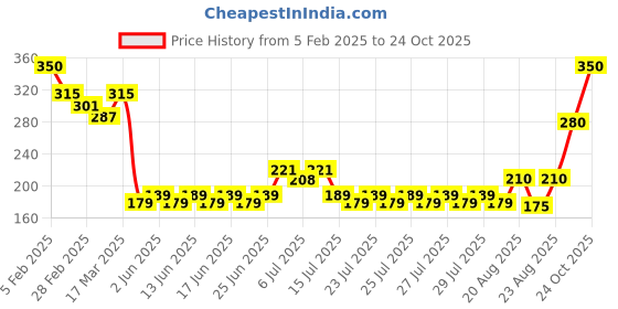 ajio.com acai Women Printed Relaxed Fit Top acai Price History Graph from 5 Feb 2025 to 24 Oct 2025