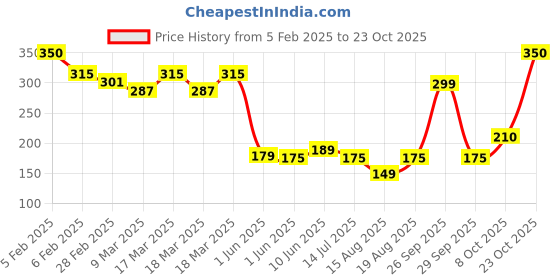 ajio.com acai Women Printed Relaxed Fit Top acai Price History Graph from 5 Feb 2025 to 23 Oct 2025