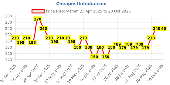 ajio.com acai Women Printed Relaxed Fit Top acai Price History Graph from 23 Apr 2025 to 19 Oct 2025