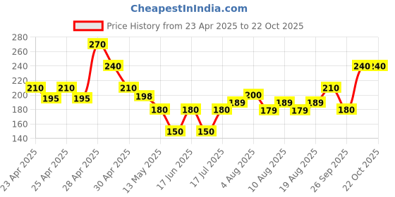 ajio.com acai Women Printed Relaxed Fit Top acai Price History Graph from 23 Apr 2025 to 22 Oct 2025