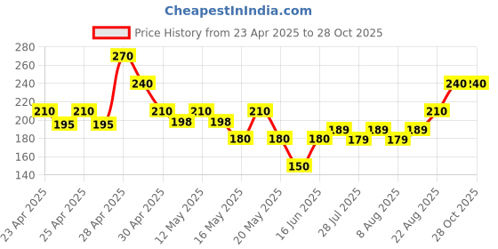 ajio.com acai Women Printed Relaxed Fit Top acai Price History Graph from 23 Apr 2025 to 28 Oct 2025