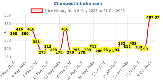 ajio.com acai Women Printed Relaxed Fit Top acai Price History Graph from 2 May 2025 to 20 Oct 2025