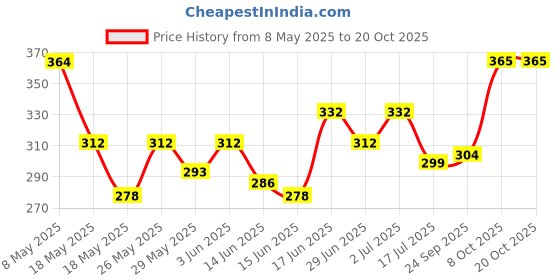 ajio.com acai Women Printed Relaxed Fit Top acai Price History Graph from 8 May 2025 to 20 Oct 2025