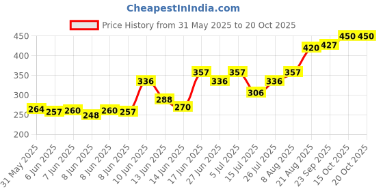 ajio.com acai Women Printed Relaxed Fit Top acai Price History Graph from 31 May 2025 to 20 Oct 2025