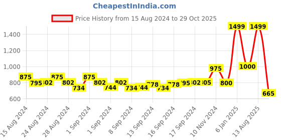 ajio.com black & blah blah Women Printed Relaxed Fit Trousers black & blah blah Price History Graph from 15 Aug 2024 to 29 Oct 2025