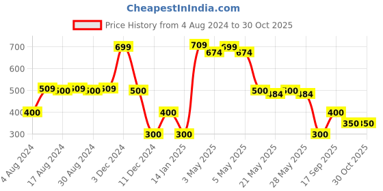ajio.com fusion Women Printed Relaxed Fit Tunic fusion Price History Graph from 4 Aug 2024 to 30 Oct 2025