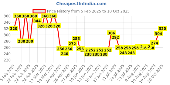 ajio.com acai Women Printed Relaxed Fit Tunic acai Price History Graph from 5 Feb 2025 to 10 Oct 2025