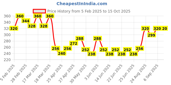 ajio.com acai Women Printed Relaxed Fit Tunic acai Price History Graph from 5 Feb 2025 to 14 Oct 2025
