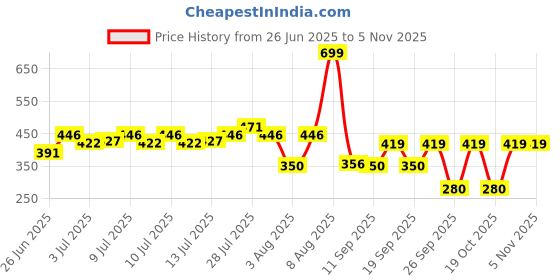 ajio.com siyahi Women Printed Relaxed Fit Tunic siyahi Price History Graph from 26 Jun 2025 to 2 Nov 2025