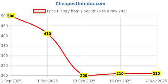 ajio.com nyrika Women Printed Relaxed Fit Tunic with Bracelet Sleeves nyrika Price History Graph from 1 Sep 2025 to 6 Nov 2025