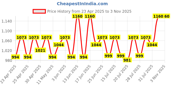 ajio.com mamma's maternity Women Printed Round-Neck A-Line Dress mamma's maternity Price History Graph from 23 Apr 2025 to 2 Nov 2025